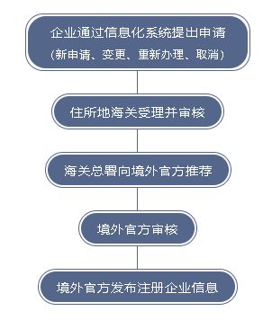 出口食品生产企业境外注册办理指南 构建企业国际化竞争力的关键步骤